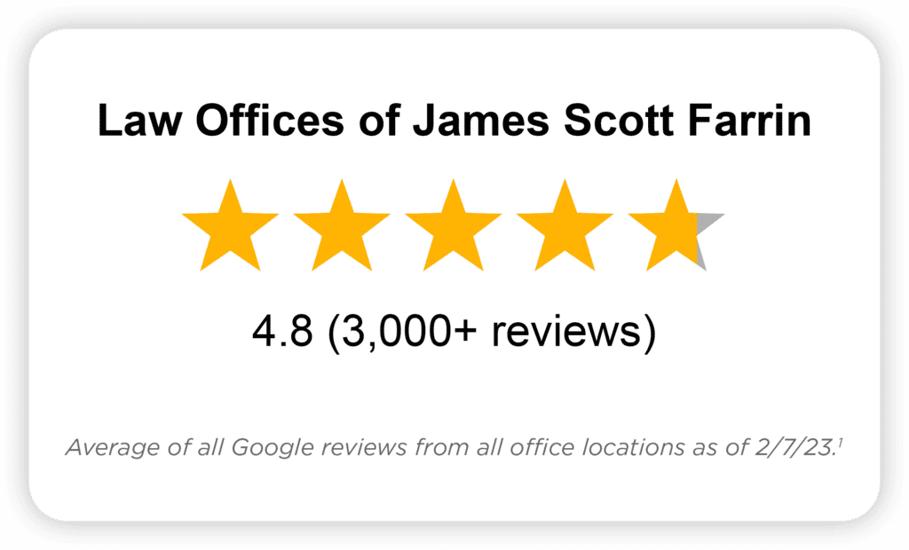 The Law Offices of James Scott Farrin received 4.8 stars out of more than 3,000 reviews.