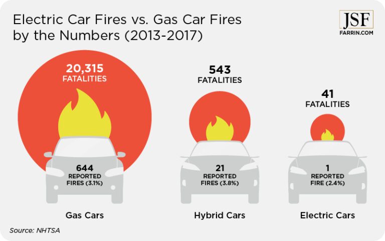 Shocking Findings: Electric Car Fire Risk Higher Than Expected - ajv3cyu