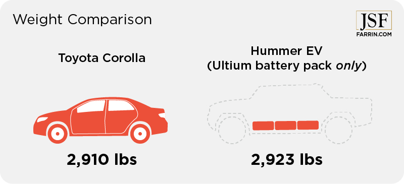 Just the Ultium battery pack of a Hummer EV weighs more than a Toyota Corolla.