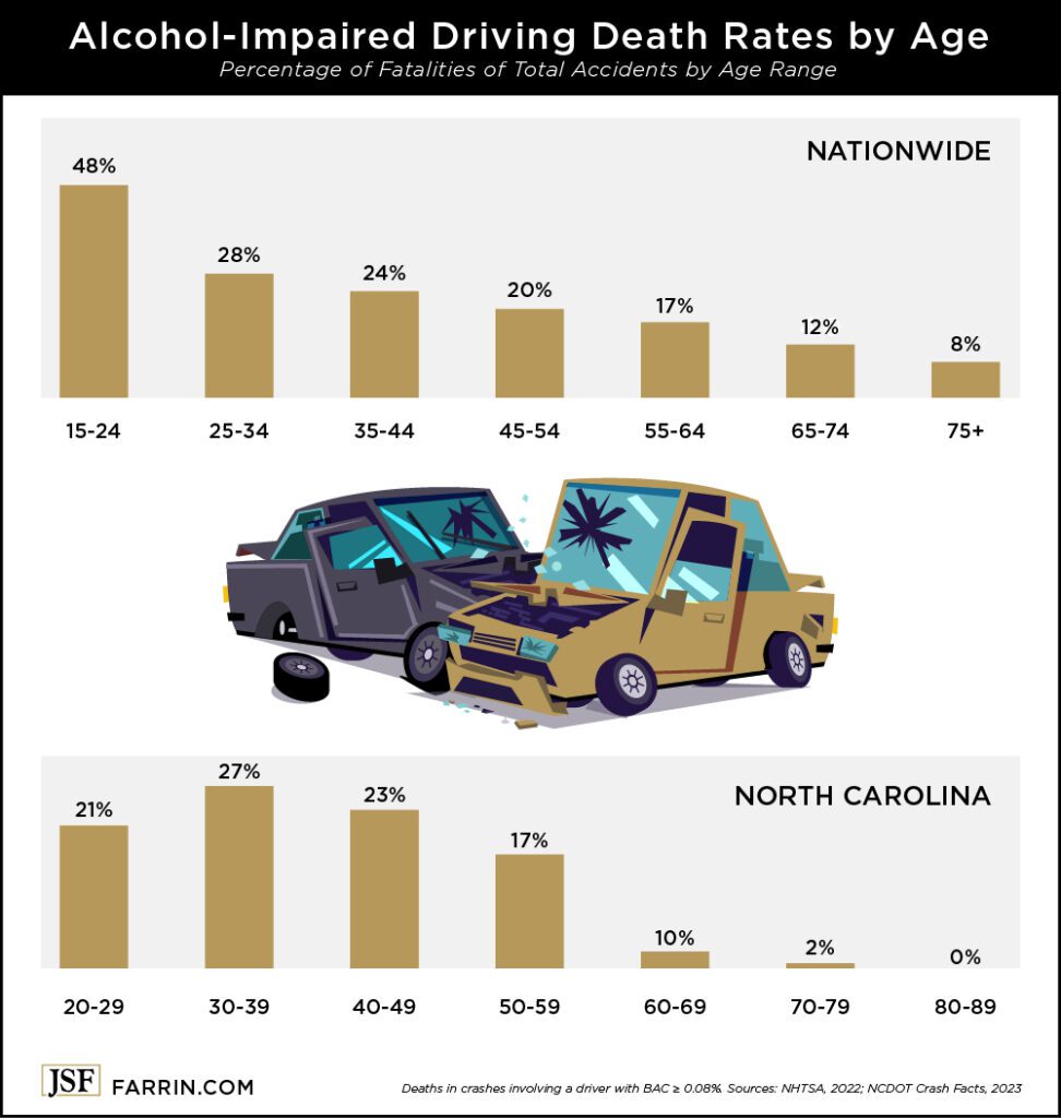 Bar graphs comparing the number of alcohol-impaired related driving deaths by age nationwide & in NC.