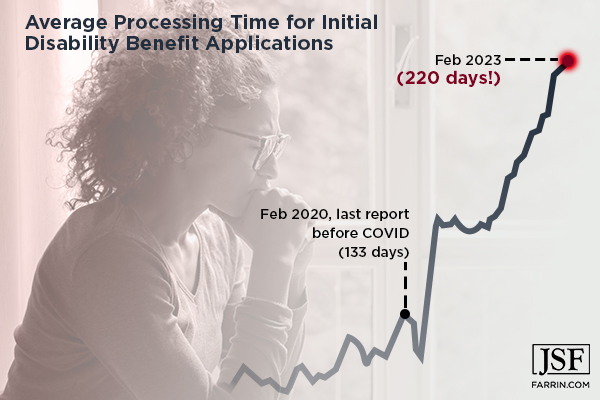 The average processing time for initial disability benefit applications jumped from 133 to 220 days.