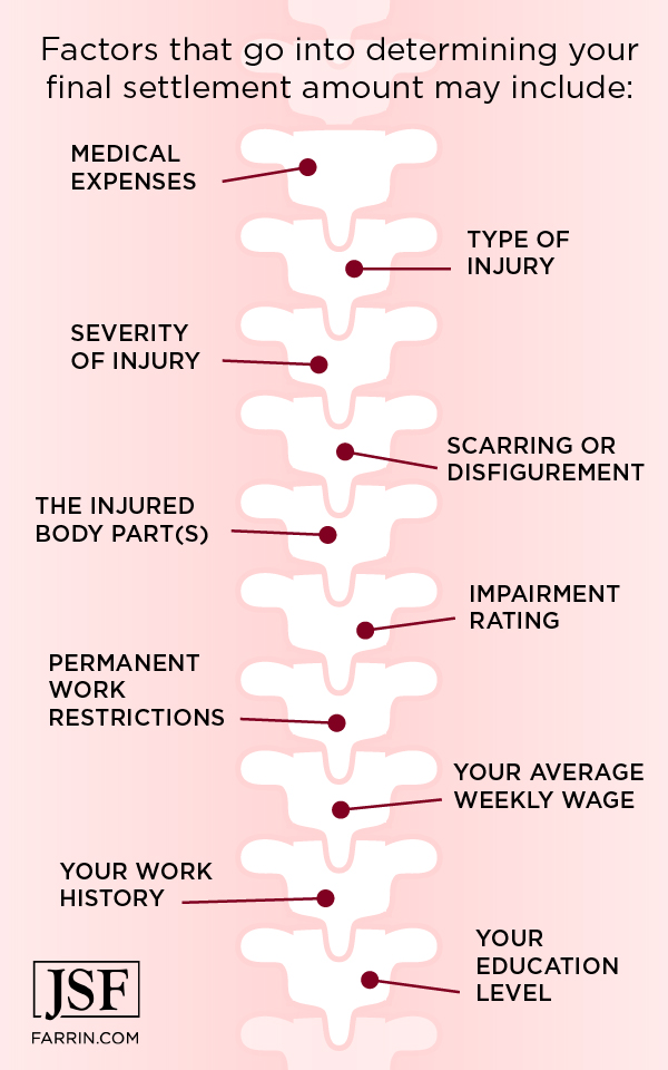 There are several factors that go into determining your final settlement amount.