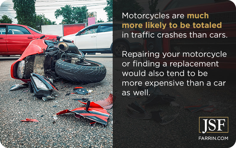 Motorcycles are much more likely to be totaled in traffic crashes than cars.
