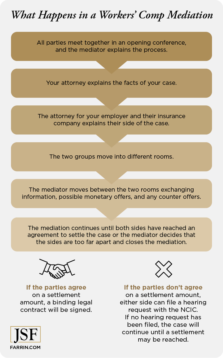 A flowchart describing what happens during a workers' compensation mediation.