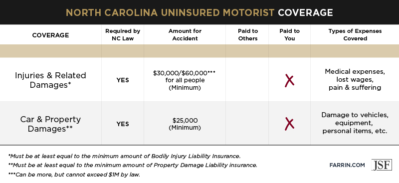 A chart explaining what uninsured motorist coverage is a available in North Carolina.