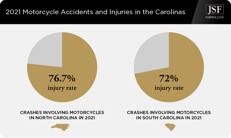 Two pie charts showing the high rate of motorcycle accidents with injuries in the Carolinas in 2021.
