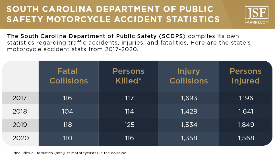 The SCDPS yearly comparison of motorcycle accidents resulting in injuries or fatalities.