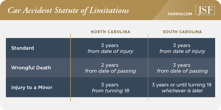 A chart detailing the statute of limitations for North and South Carolina.