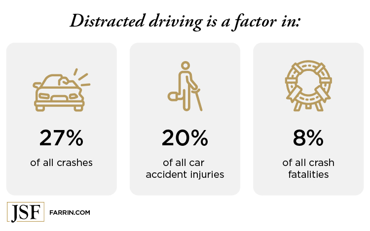 Distracted driving is a contributing factor in 27% of crashes, 20% of car injuries & 8% of crash fatalities.