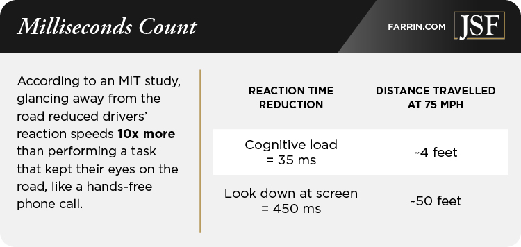 Glancing away from the road reduced drivers' reaction speeds 10x more than other tasks.