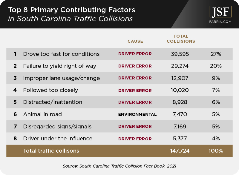 Chart detailing the top 8 contributing factors to traffic accidents in South Carolina.