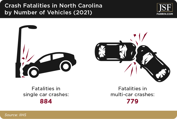 Number of car crash fatalities in North Carolina in 2023, in both single and multi-car accidents.
