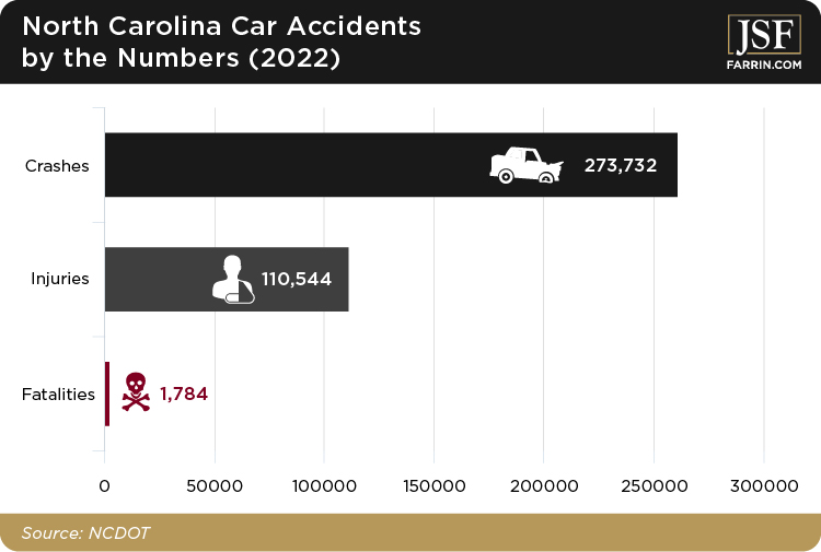 Number of North Carolina car accidents in terms of fatalities, injuries, and total crashes.