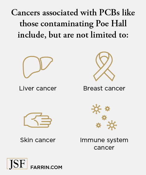 Types of cancers associated with exposure to PCBs such as those in Poe Hall.