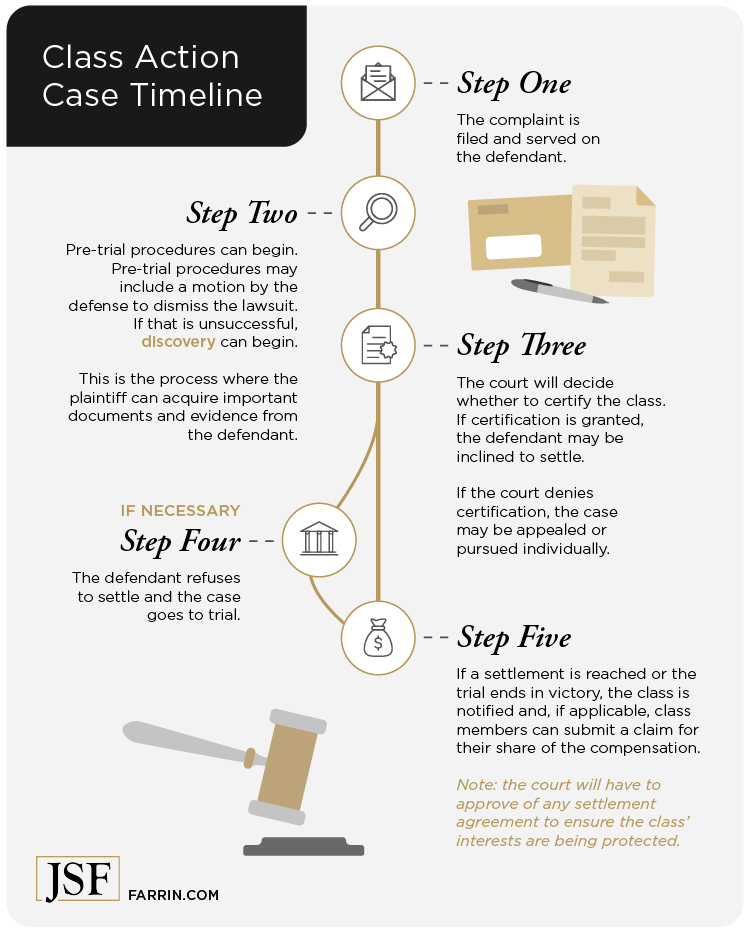 5 steps in class action suits.