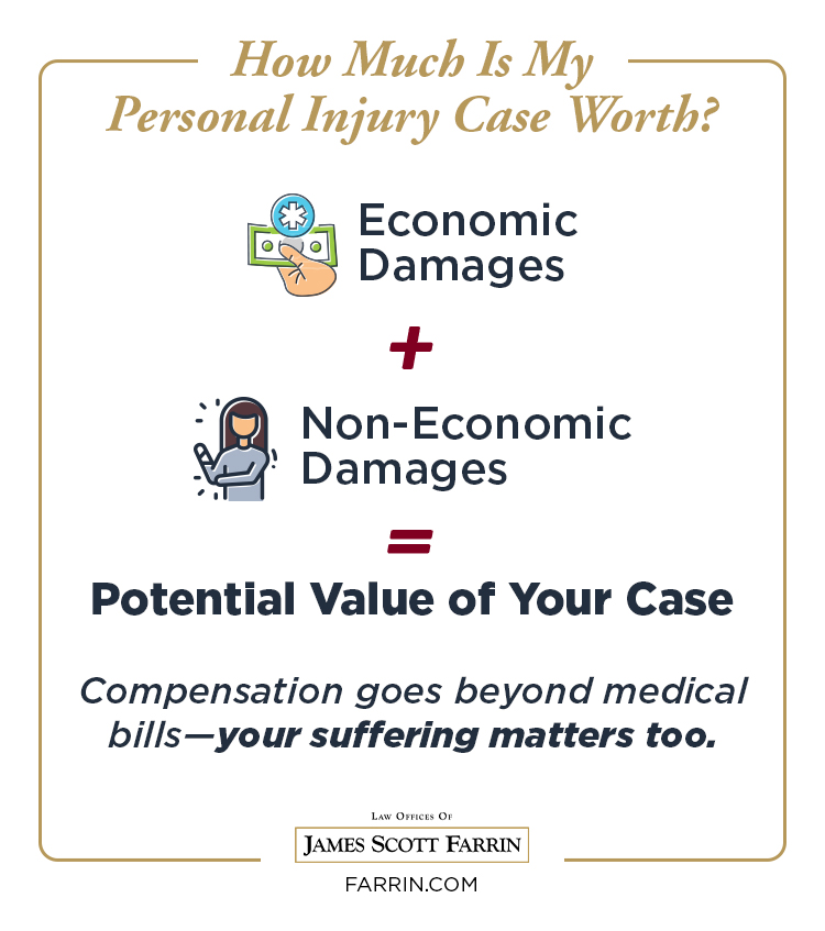 Law Offices of James Scott Farrin Carolinas personal injury attorneys. Case value includes economic damages like medical bills and non-economic damages like pain and suffering.