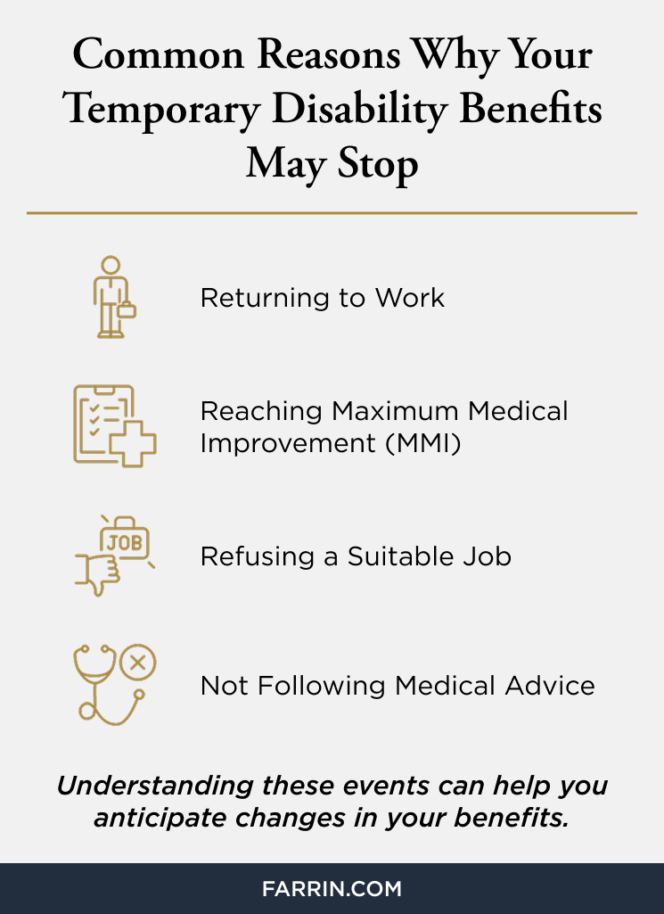 Law Offices of James Scott Farrin North Carolina workers’ compensation lawyers. Benefits may stop due to job return, refusing work, or not following medical advice.
