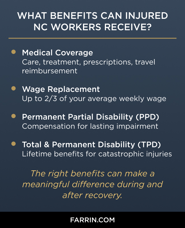 Law Offices of James Scott Farrin North Carolina workers’ compensation firm. Details of benefits such as medical care, wages & long-term disability.