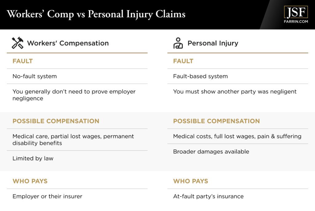 Law Offices of James Scott Farrin Carolinas workers’ comp and personal injury attorneys. Comparison of no-fault workers’ comp benefits versus fault-based personal injury claims and compensation.