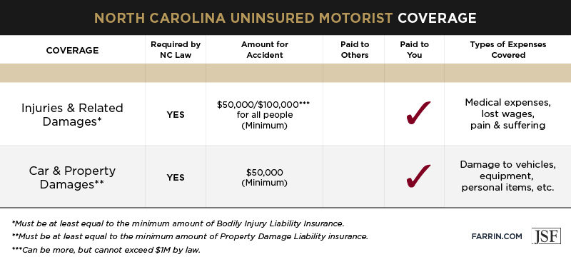 Law Offices of James Scott Farrin, Greensboro, NC hit & run car accident attorneys. NC uninsured motorist coverage includes injury & property damages.